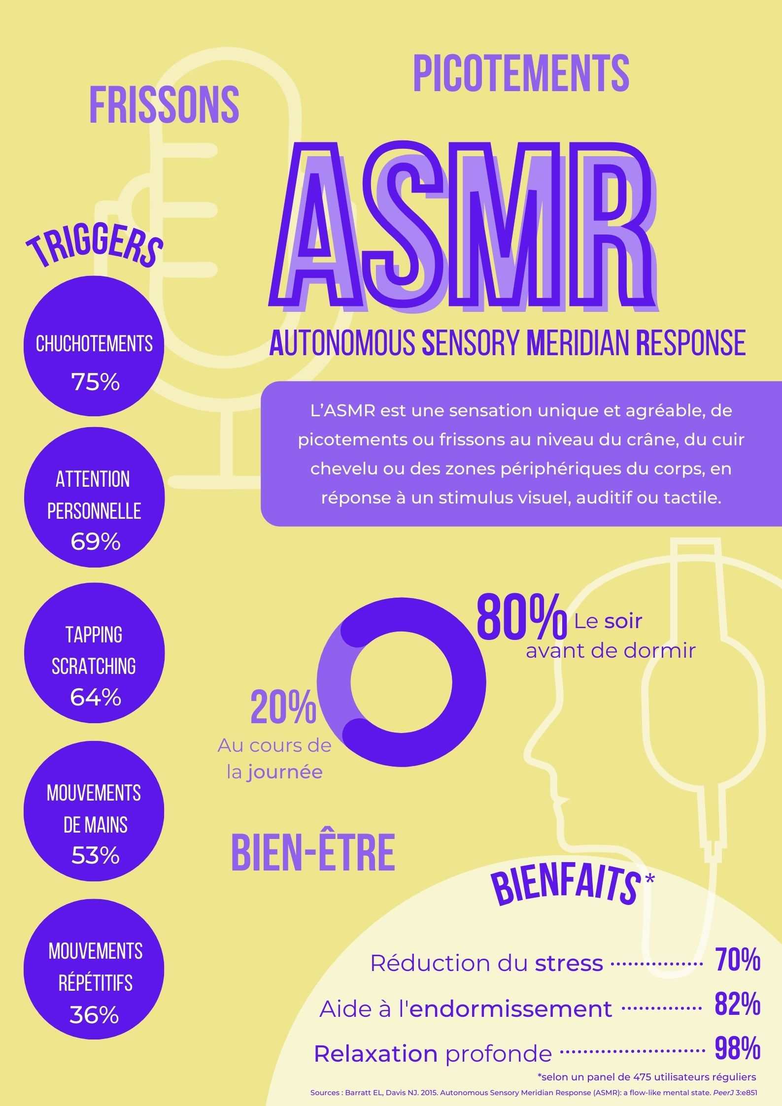Infographie ASMR, méthode de relaxation auditive avec définition, bienfaits et déclencheurs préférés