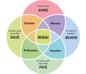 Les 4 cercles de l'Ikigaï pour trouver sa raison d'être
