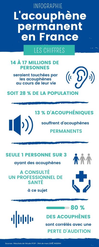 Quels sont les chiffres de l'acouphène permanent en France ? Infographie