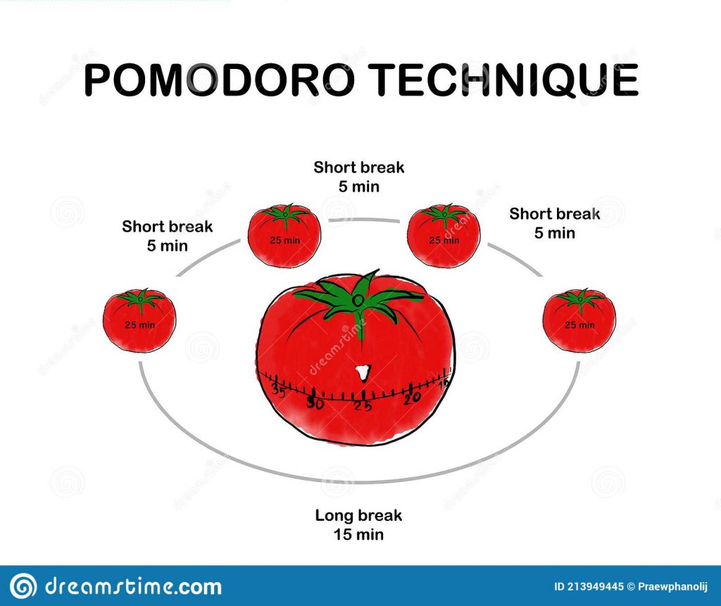 Schema de la technique Pomodoro pour rester concentrer