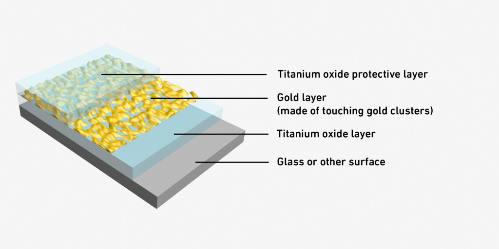 Schéma du nanorevêtement en or. De haut en bas : couche protectrice d'oxyde de titane, couche d'or (faite de regroupements d'or se touchant), couche d'oxyde de titane et enfin verre ou autre surface, superposés.