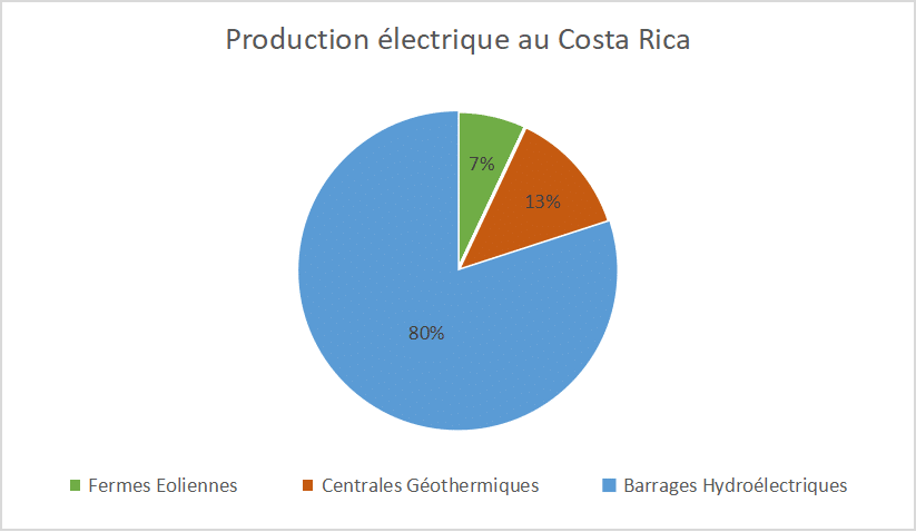 Graphique en camembert représentant les parts d'énergies produites par les différents secteurs d'énergies renouvelables au Costa Rica. 80 % pour les barrages hydroélectriques, 13 % pour les centrales géothermiques et 7 % pour les fermes éoliennes. 