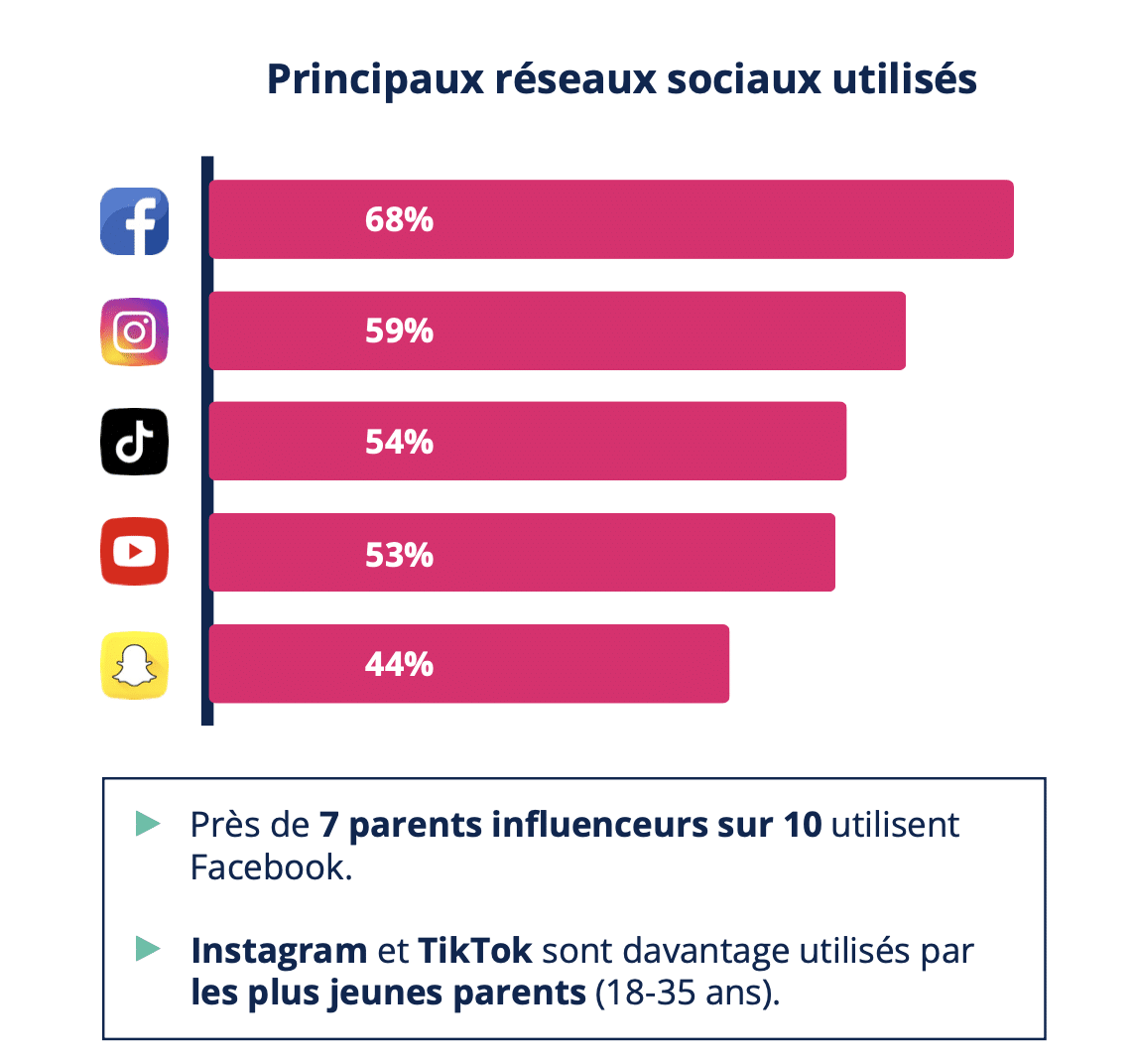 Infographie sur les principaux réseaux sociaux utilisés par les parents influenceurs