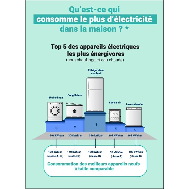 Le frigo est l'appareil electromenager le plus energivore des foyers, selon l'ADEME.