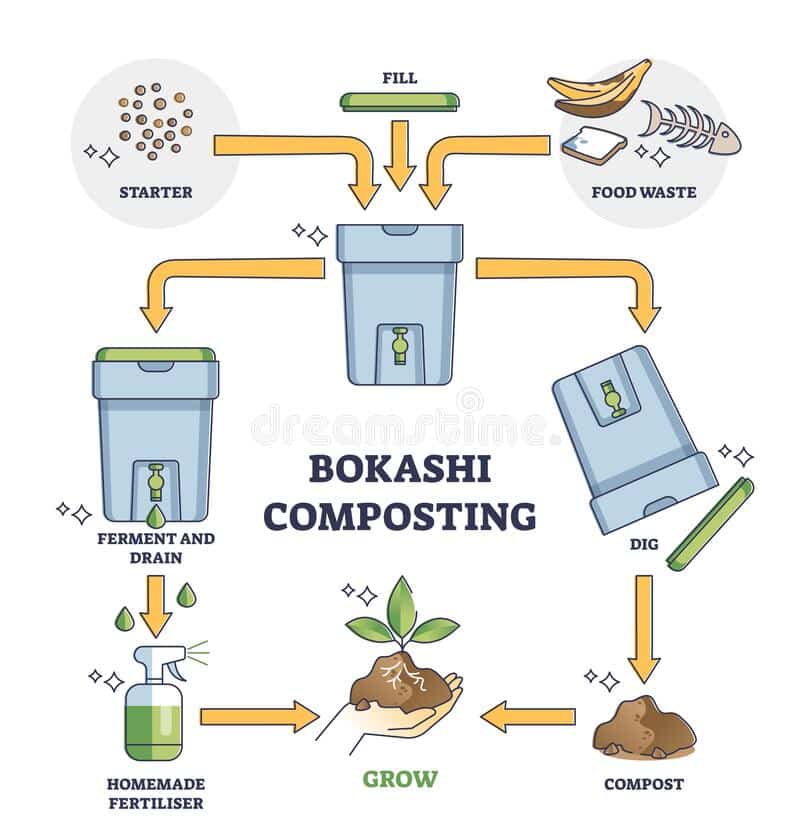 Mode d'emploi du composteur bokashi.