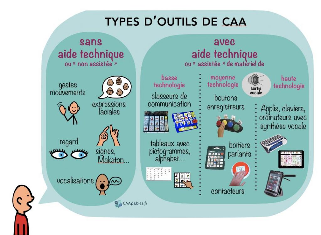 Infographie présentant les différents outils de CAA