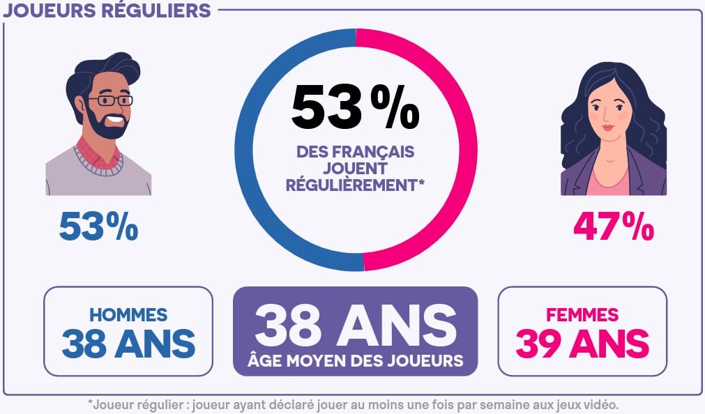 Statistiques sur le jeu vidéo en France : quasi équilibre hommes/femmes et âge moyen de 38 ans.