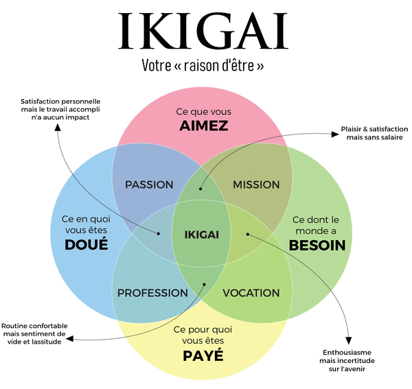 Les 4 cercles de la méthode Ikigaï