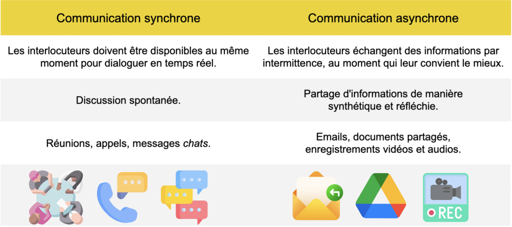 Tableau récapitulatif des principales différences entre la communication synchrone et la communication asynchrone : temporalités, contenus échangés et médias.