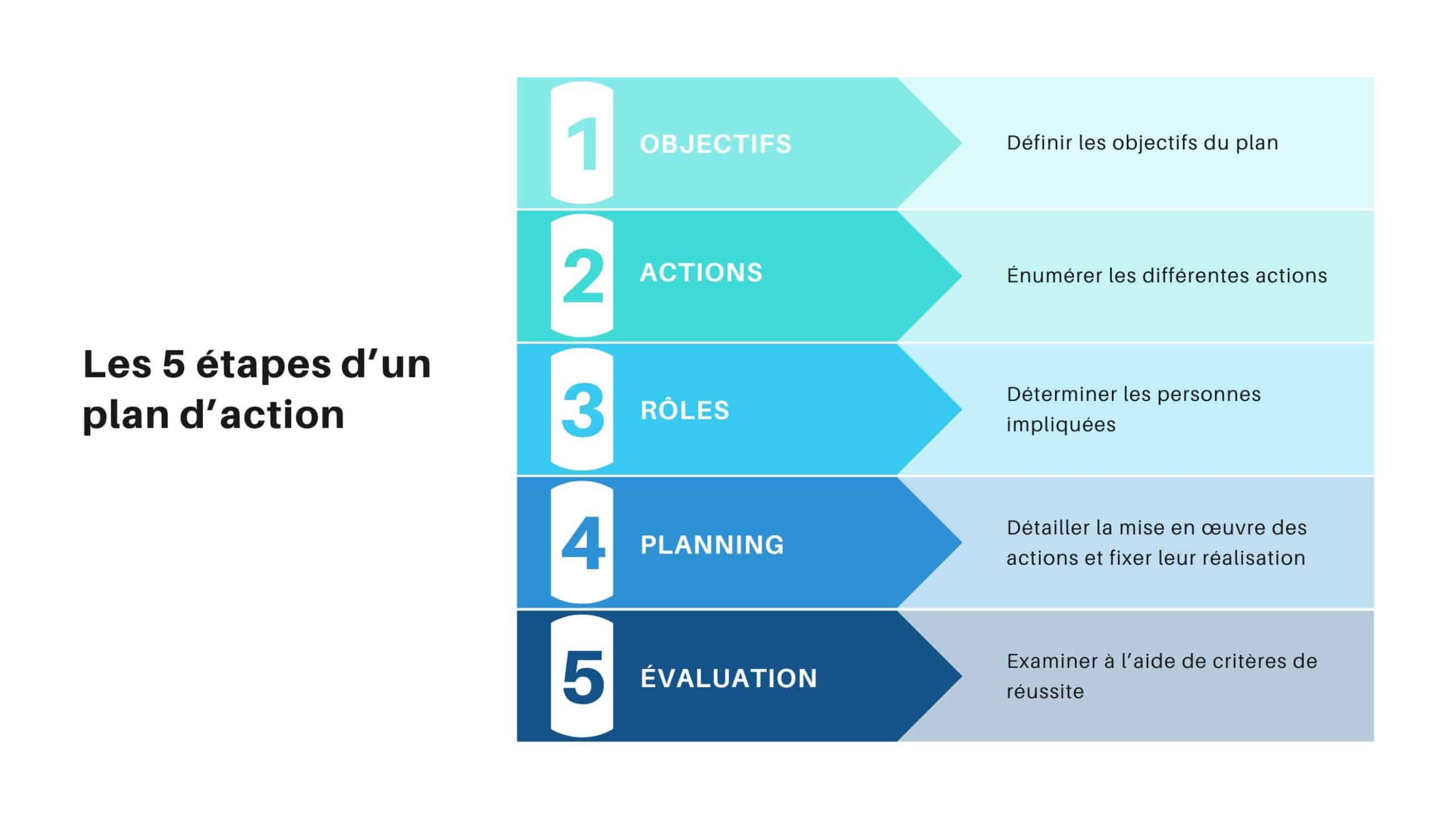 Le tableau précise les différentes étapes d'un plan d'action. De haut en bas, il y a cinq étapes : objectifs, actions, rôles, planning et évaluation. Chaque étape est précisée à l'aide d'un petit texte en suivant la flèche. 