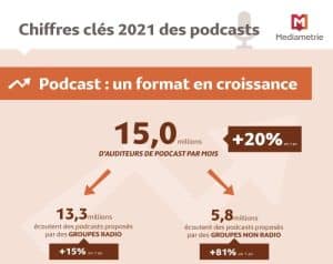 Infographie présentant le podcast comme un média audio en forte croissance