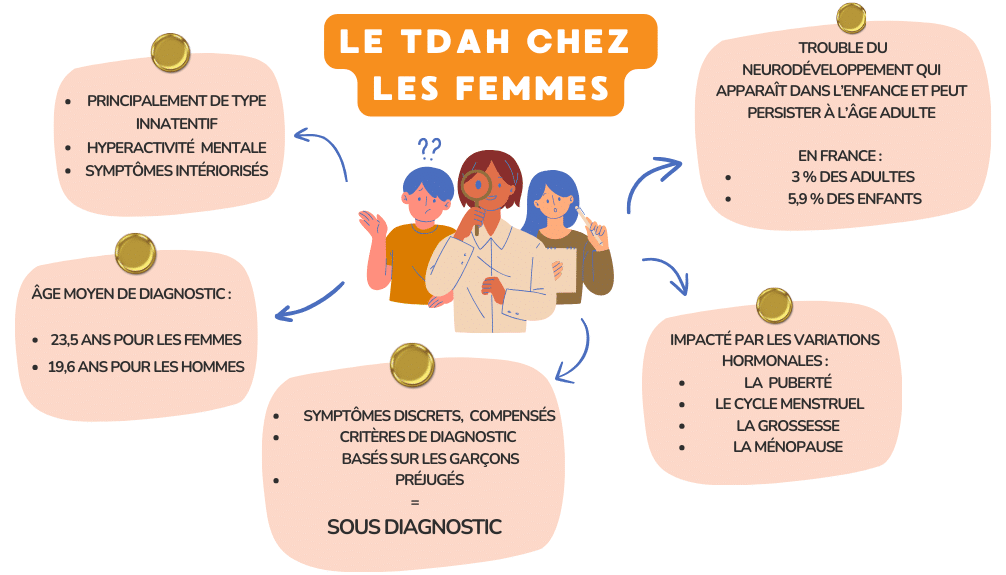 infographie qui donne les principaux chiffres et caracteristiques du tdah chez les femmes avec une illustration montrant 3 femmes et du texte avec les informations importantes