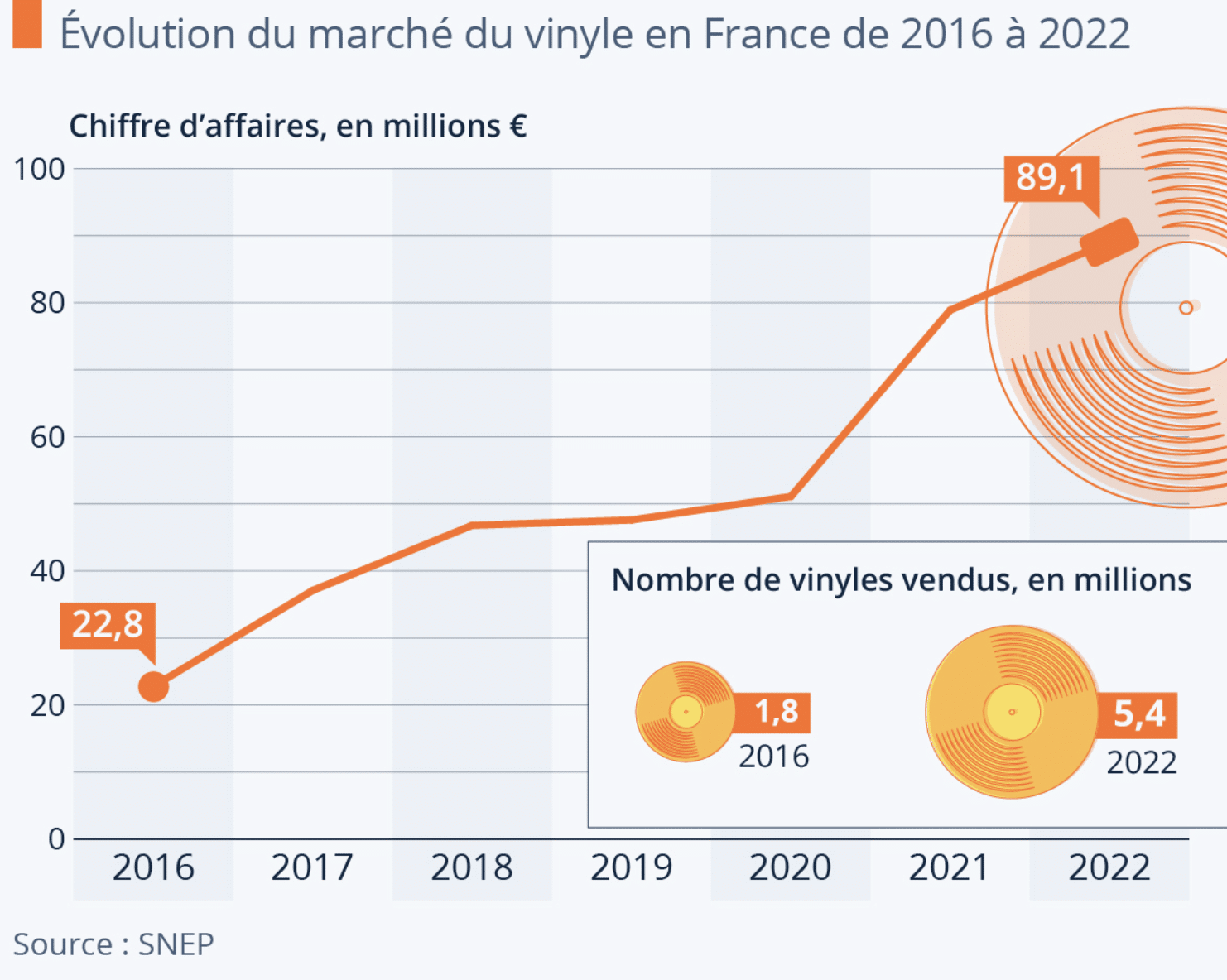 Graphique des ventes de vinyle en France de 2026 à 2022 