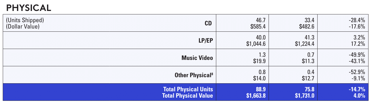 Tableau des ventes des supports physiques musicaux aux États-Unis