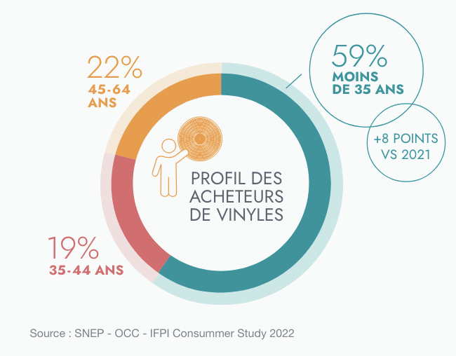 graphique vinyles chez les jeunes 