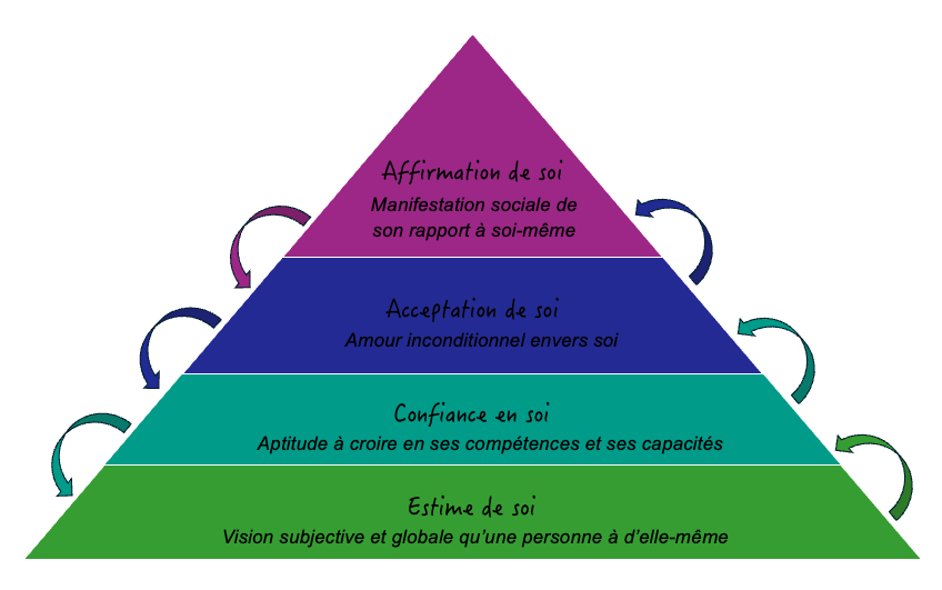 Illustration pyramidale des etapes du developpement personnel estime de soi confiance en soi acceptation de soi et au sommet affirmation de soi. 