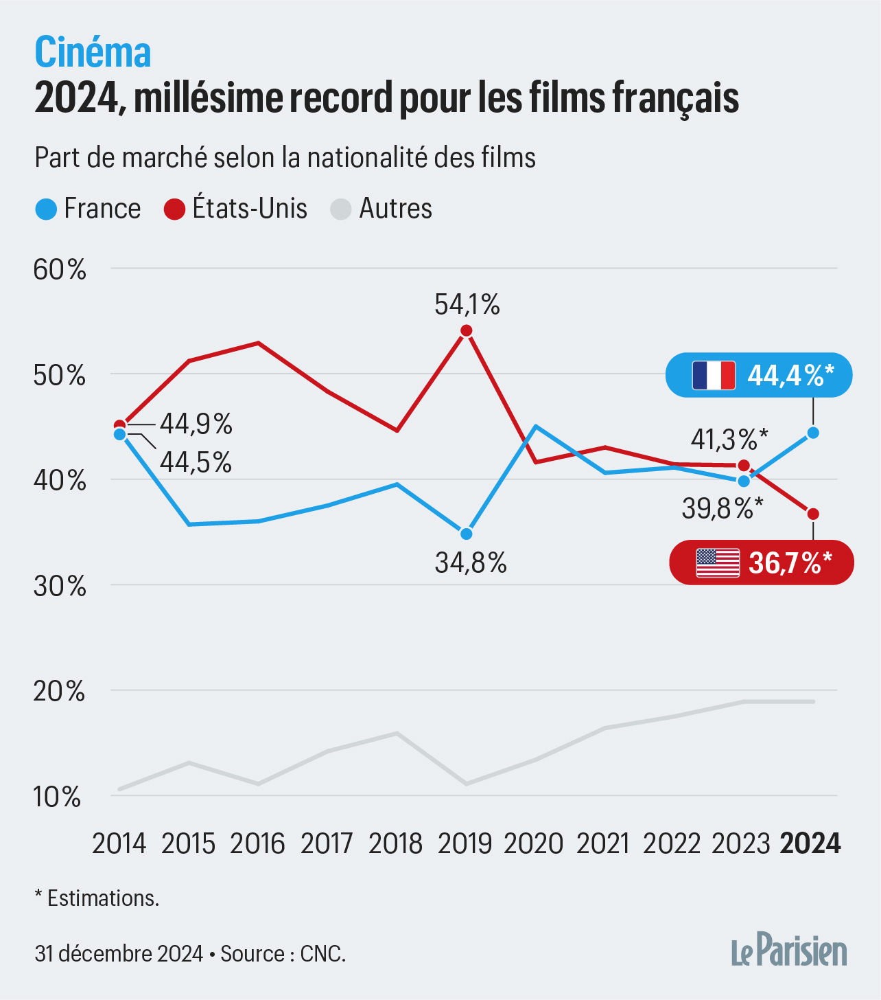 Graphique présentant les proportions de places vendues pour des films français et américains.