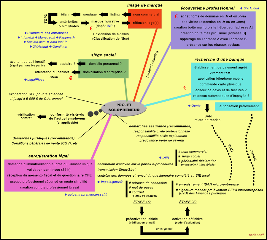 Infographie pour la création d’une micro-entreprise montrant les points clés du lancement optimisé du solopreneur prévoyant