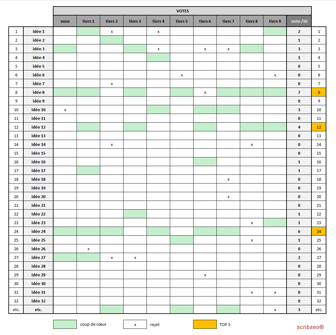 Tableau croisé faisant le bilan des premières impressions au sujet d’idées de noms commerciaux pour une micro-entreprise