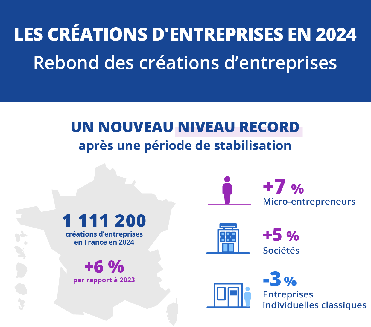 Carte de France montrant le niveau de créations d’entreprises en 2024 selon l’Insee, avec 7 % de hausse pour les solopreneurs