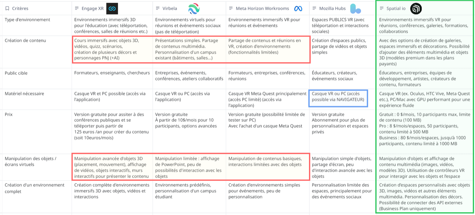 Un aperçu globale des forces et des différences entre les plateformes qui vous permettent d'enseigner en ligne avec un casque VR telles que EngageXR, Virbela, Meta Horizon, Mozilla Hubs, Spatial io